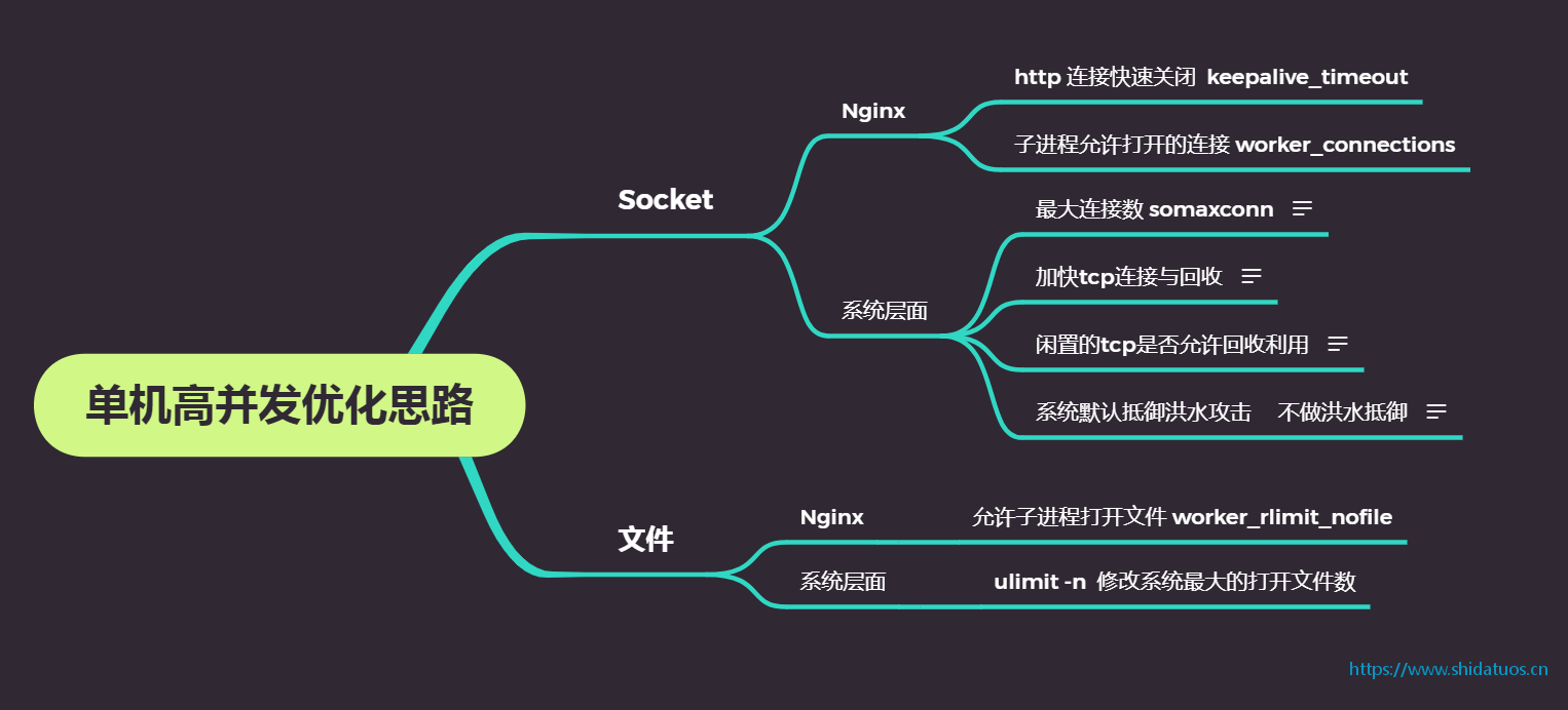 并发思路